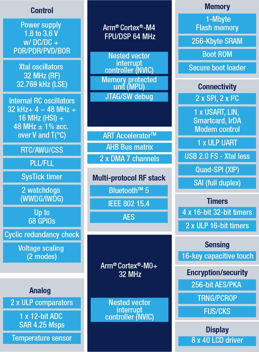 Schéma du circuit d'application - STMicroelectronics STM32WB5MMG 2.4GHz Wireless Module